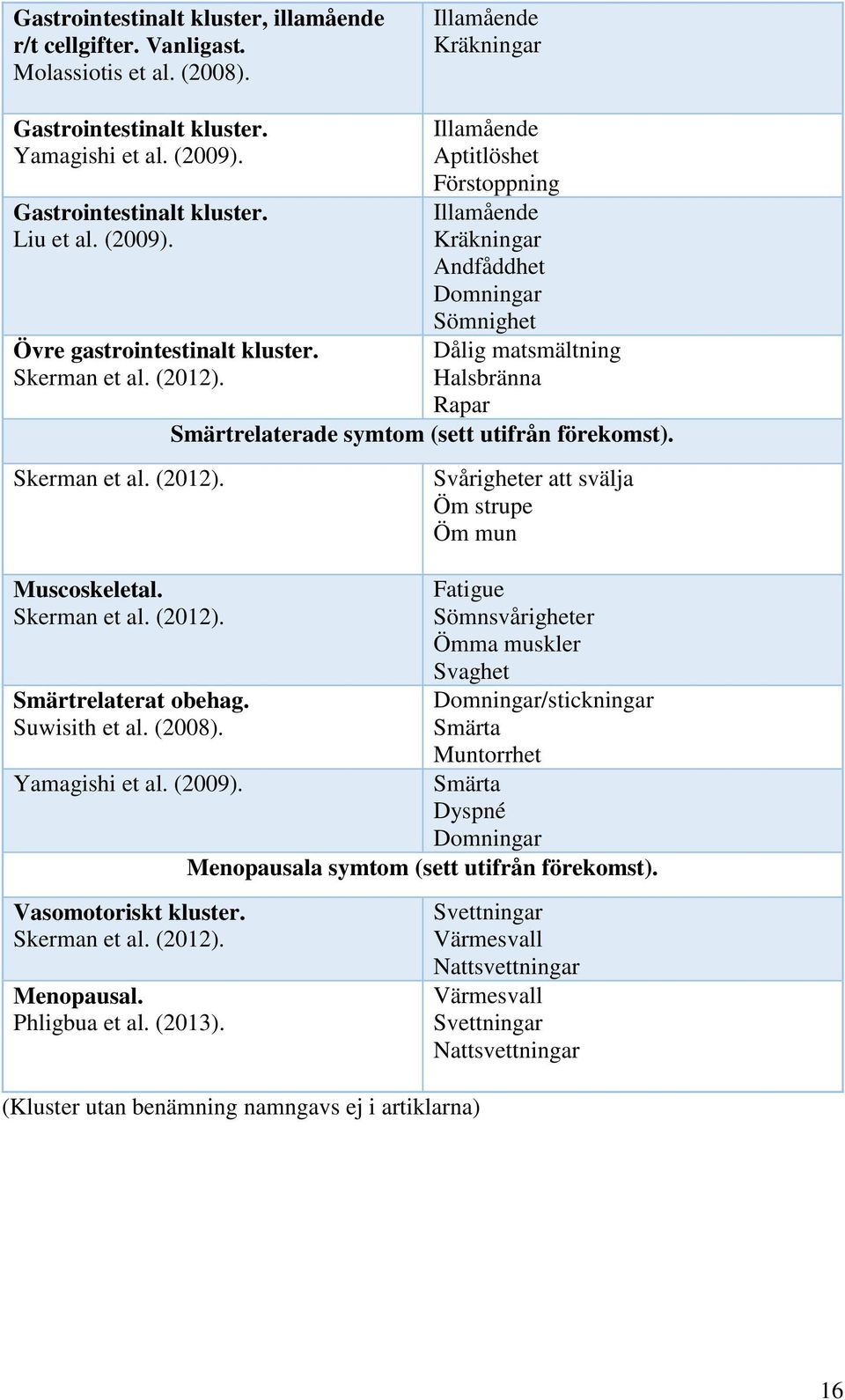 Halsbränna Rapar Smärtrelaterade symtom (sett utifrån förekomst). Skerman et al. (2012). Muscoskeletal. Skerman et al. (2012). Smärtrelaterat obehag. Suwisith et al. (2008).