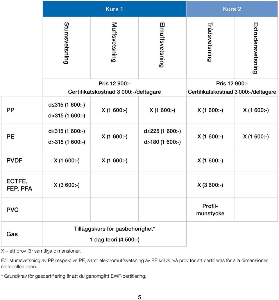 X (1 600:-) X (1 600:-) ECTFE, FEP, PFA X (3 600:-) X (3 600:-) PVC Gas Tilläggskurs för gasbehörighet* 1 dag teori (4.500:-) Profilmunstycke X = ett prov för samtliga dimensioner.