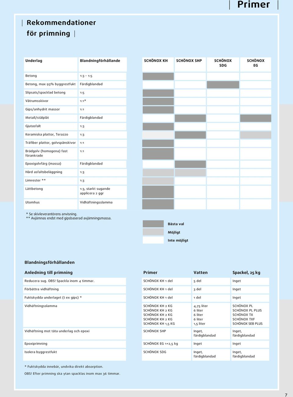 Epoxigolvfärg (massa) 1:1 Färdigblandad Hård asfaltsbeläggning 1:3 Limrester ** 1:3 Lättbetong 1:3, starkt sugande applicera 2 ggr Utomhus Vidhäftningsslamma * Se skivleverantörens anvisning.