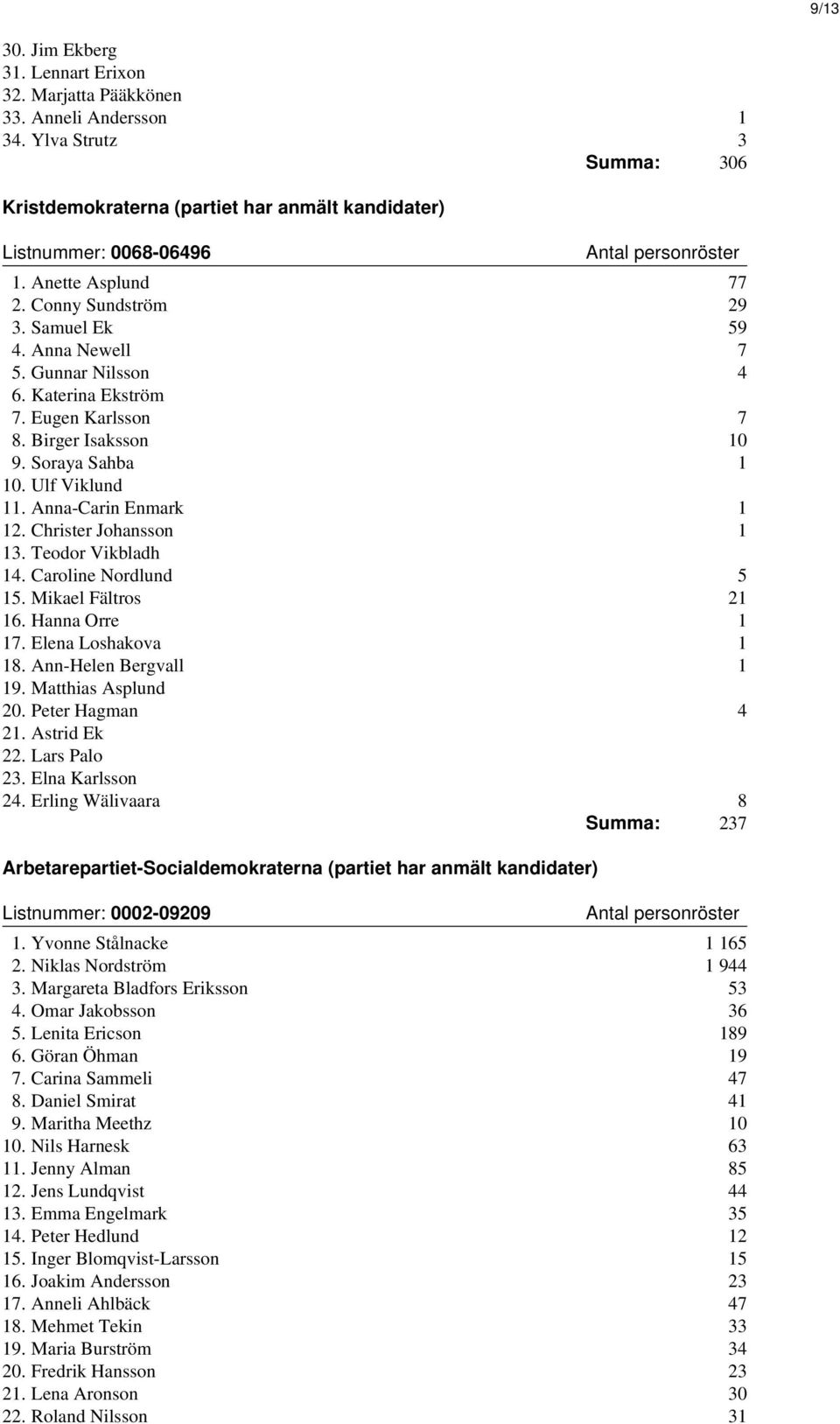 Anna-Carin Enmark 1 12. Christer Johansson 1 13. Teodor Vikbladh 14. Caroline Nordlund 5 15. Mikael Fältros 21 16. Hanna Orre 1 17. Elena Loshakova 1 18. Ann-Helen Bergvall 1 19. Matthias Asplund 20.