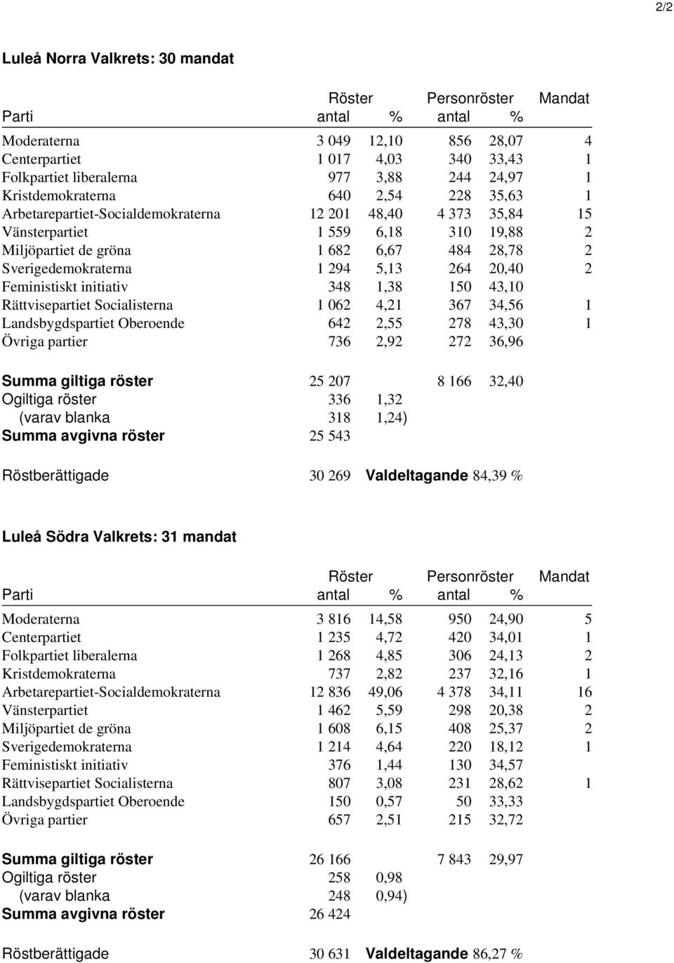 Sverigedemokraterna 1 294 5,13 264 20,40 2 Feministiskt initiativ 348 1,38 150 43,10 Rättvisepartiet Socialisterna 1 062 4,21 367 34,56 1 Landsbygdspartiet Oberoende 642 2,55 278 43,30 1 Övriga