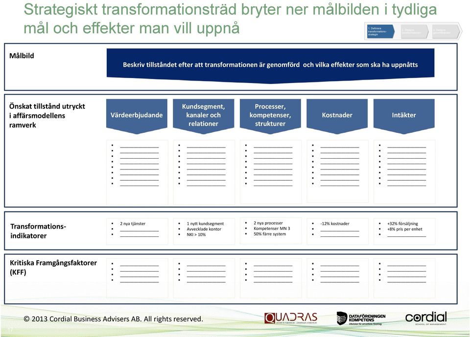 affärsmodellens ramverk Värdeerbjudande Kundsegment, kanaler och relationer Processer, kompetenser, strukturer Kostnader Intäkter Transformationsindikatorer 2 nya