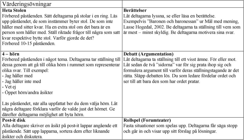 4 hörn Förbered påståenden i något tema. Deltagarna tar ställning till dessa genom att gå till olika hörn i rummet som representerar olika svar.