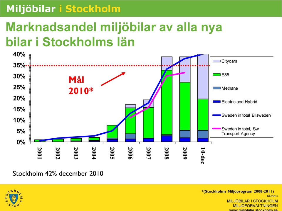 Sweden in total, Sw Transport Agency 10-dec 2009 2008 2007 2006 2005 2004 2003 2002 2001 Stockholm