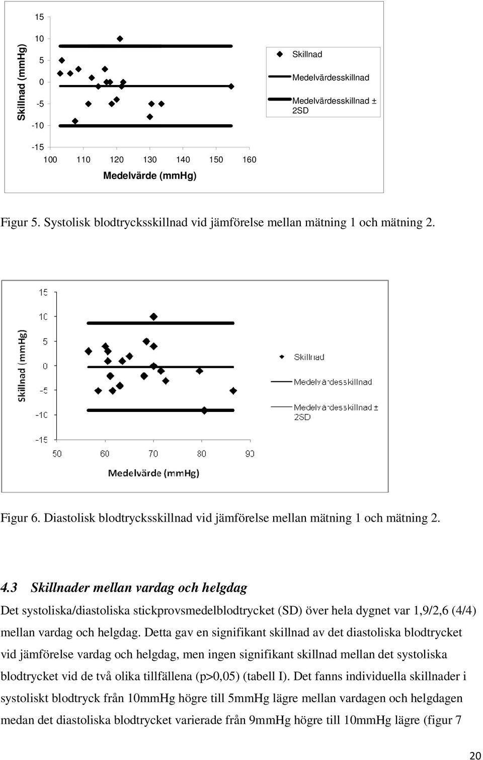 3 Skillnader mellan vardag och helgdag Det systoliska/diastoliska stickprovsmedelblodtrycket (SD) över hela dygnet var 1,9/2,6 (4/4) mellan vardag och helgdag.