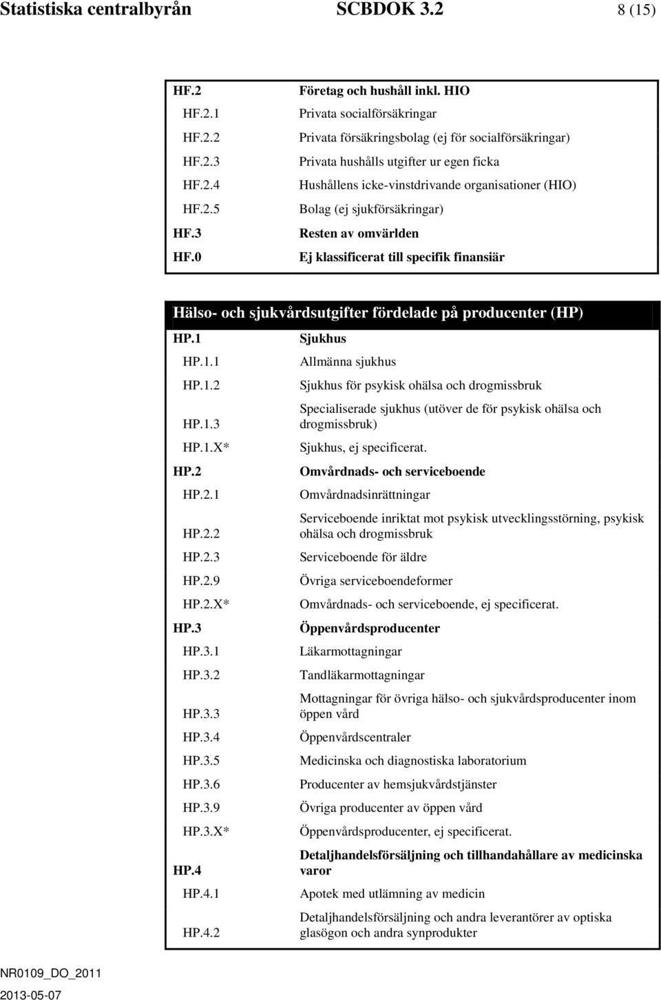 sjukförsäkringar) Resten av omvärlden Ej klassificerat till specifik finansiär Hälso- och sjukvårdsutgifter fördelade på producenter (HP) HP.1 HP.1.1 HP.1.2 HP.1.3 HP.1.X* HP.2 HP.2.1 HP.2.2 HP.2.3 HP.2.9 HP.