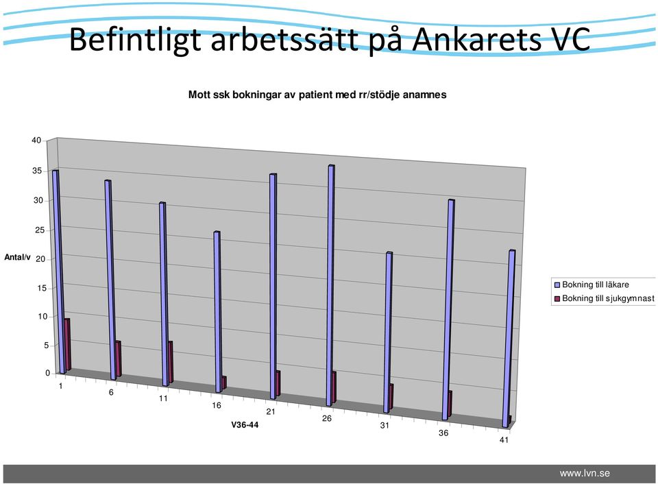 35 30 25 Antal/v 20 15 Bokning till läkare