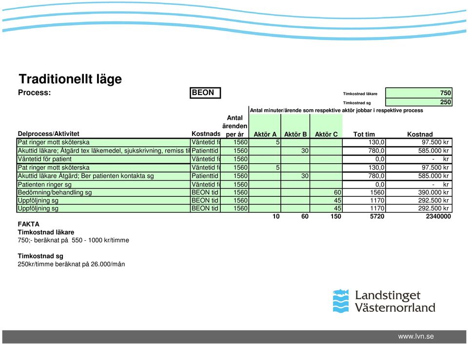 500 kr Akuttid läkare; Åtgärd tex läkemedel, sjukskrivning, remiss till Patienttid röntgen 1560 30 780,0 585.