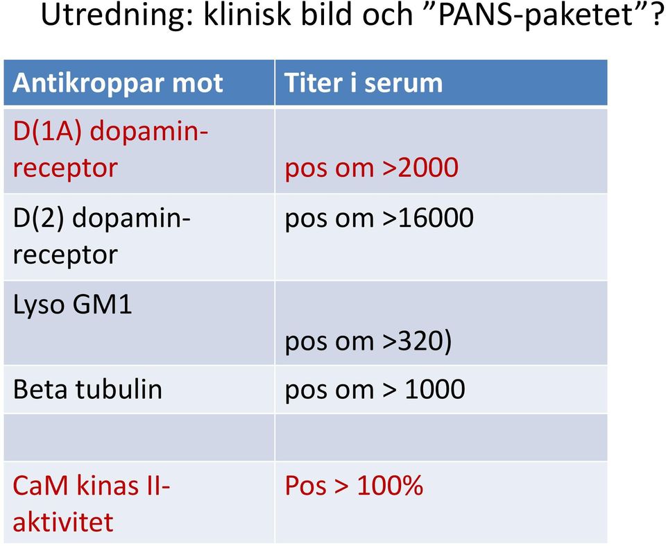 om >2000 D(2) dopaminreceptor Lyso GM1 pos om >16000