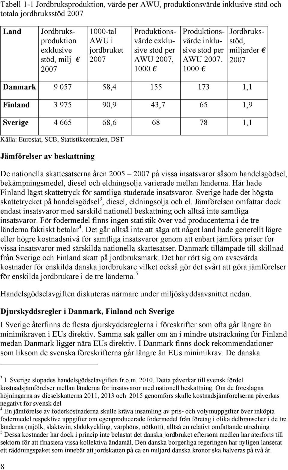 1000 Jordbruksstöd, miljarder 2007 Danmark 9 057 58,4 155 173 1,1 Finland 3 975 90,9 43,7 65 1,9 Sverige 4 665 68,6 68 78 1,1 Källa: Eurostat, SCB, Statistikcentralen, DST Jämförelser av beskattning