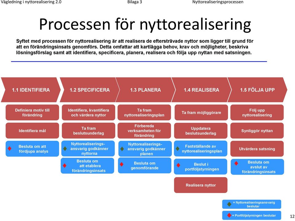 förändringsinsats genomförs.