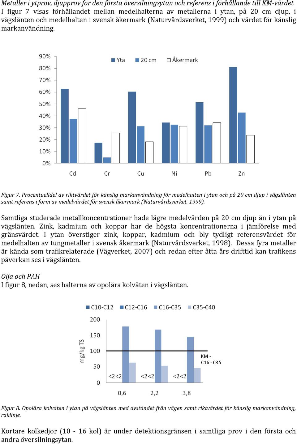 Procentuelldel av riktvärdet för känslig markanvändning för medelhalten i ytan och på 20 cm djup i vägslänten samt referens i form av medelvärdet för svensk åkermark (Naturvårdsverket, 1999).
