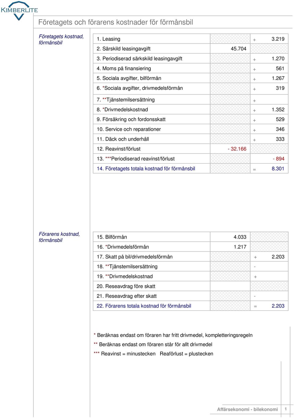 Service och reparationer 346 11. Däck och underhåll 333 12. Reavinst/förlust 32.166 13. ***Periodiserad reavinst/förlust 894. för förmånsbil kostnad, förmånsbil 15. Bilförmån 16. *Drivmedelsförmån 4.