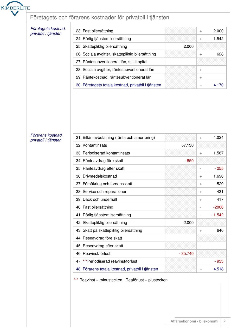 , privatbil i tjänsten kostnad, privatbil i tjänsten 31. Billån avbetalning (ränta och amortering) 32. Kontantinsats 57.1 4.024 33. Periodiserad kontantinsats 1.587 34. Ränteavdrag före skatt 850 35.