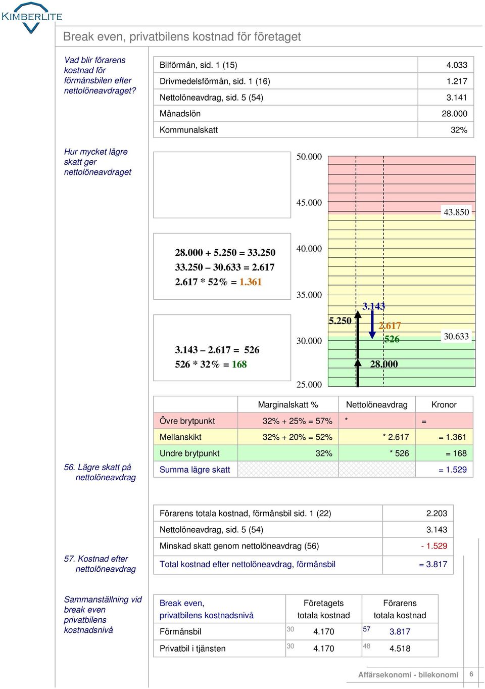 250 3.3 2.617 526.633 25.000 Marginalskatt % Nettolöneavdrag Kronor Övre brytpunkt 25% 57% * Mellanskikt 20% 52% * 2.617 1.361 Undre brytpunkt * 526 168 56.