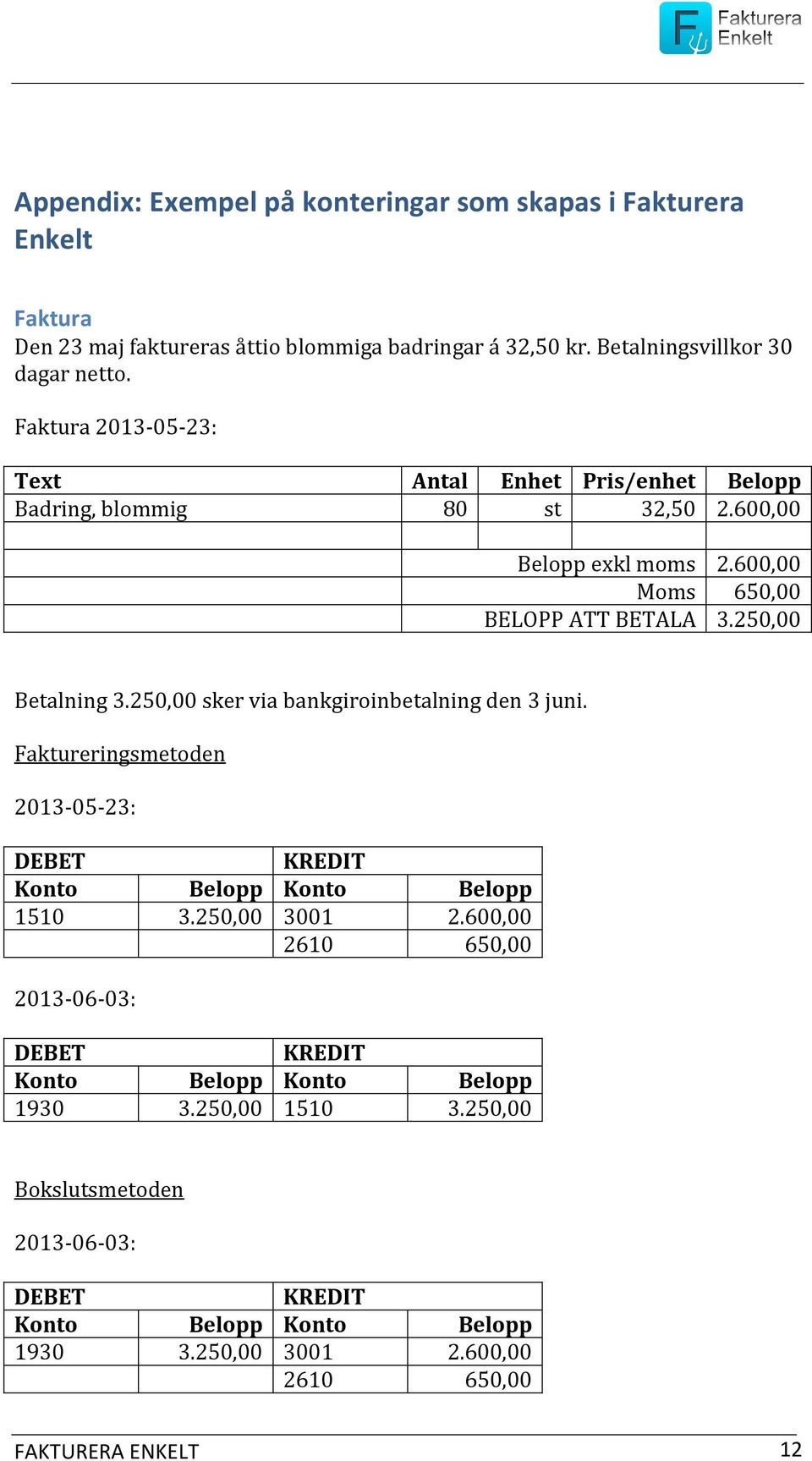 600,00 Moms 650,00 BELOPP ATT BETALA 3.250,00 Betalning 3.250,00 sker via bankgiroinbetalning den 3 juni. Faktureringsmetoden 2013-05-23: 1510 3.