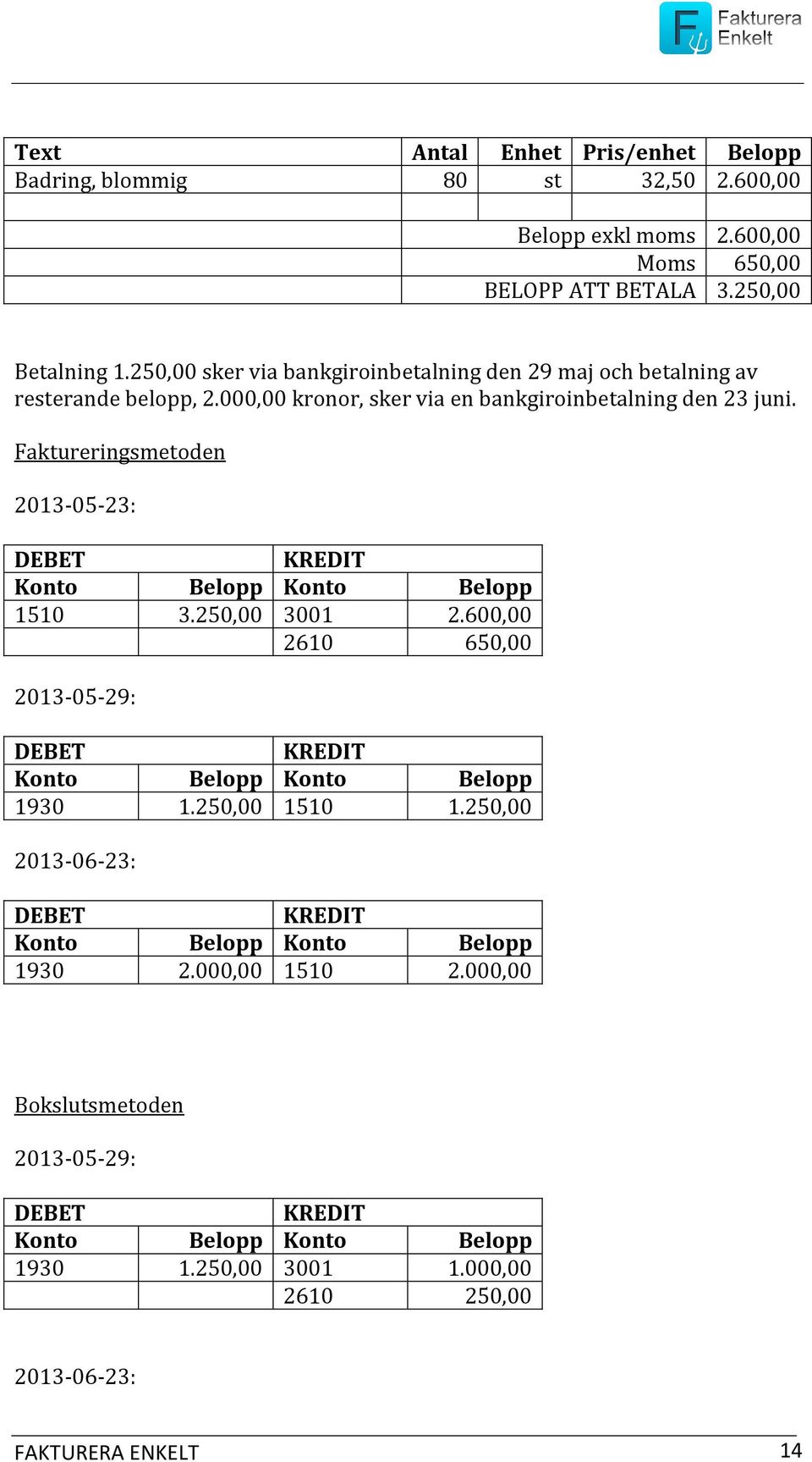 000,00 kronor, sker via en bankgiroinbetalning den 23 juni. Faktureringsmetoden 2013-05-23: 1510 3.250,00 3001 2.