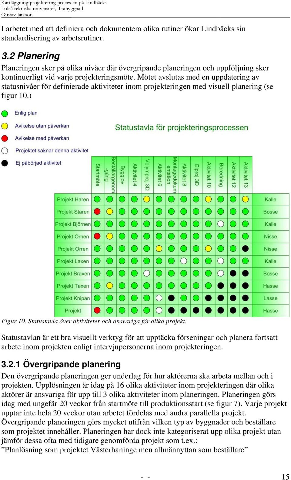 Mötet avslutas med en uppdatering av statusnivåer för definierade aktiviteter inom projekteringen med visuell planering (se figur 10.) Figur 10.