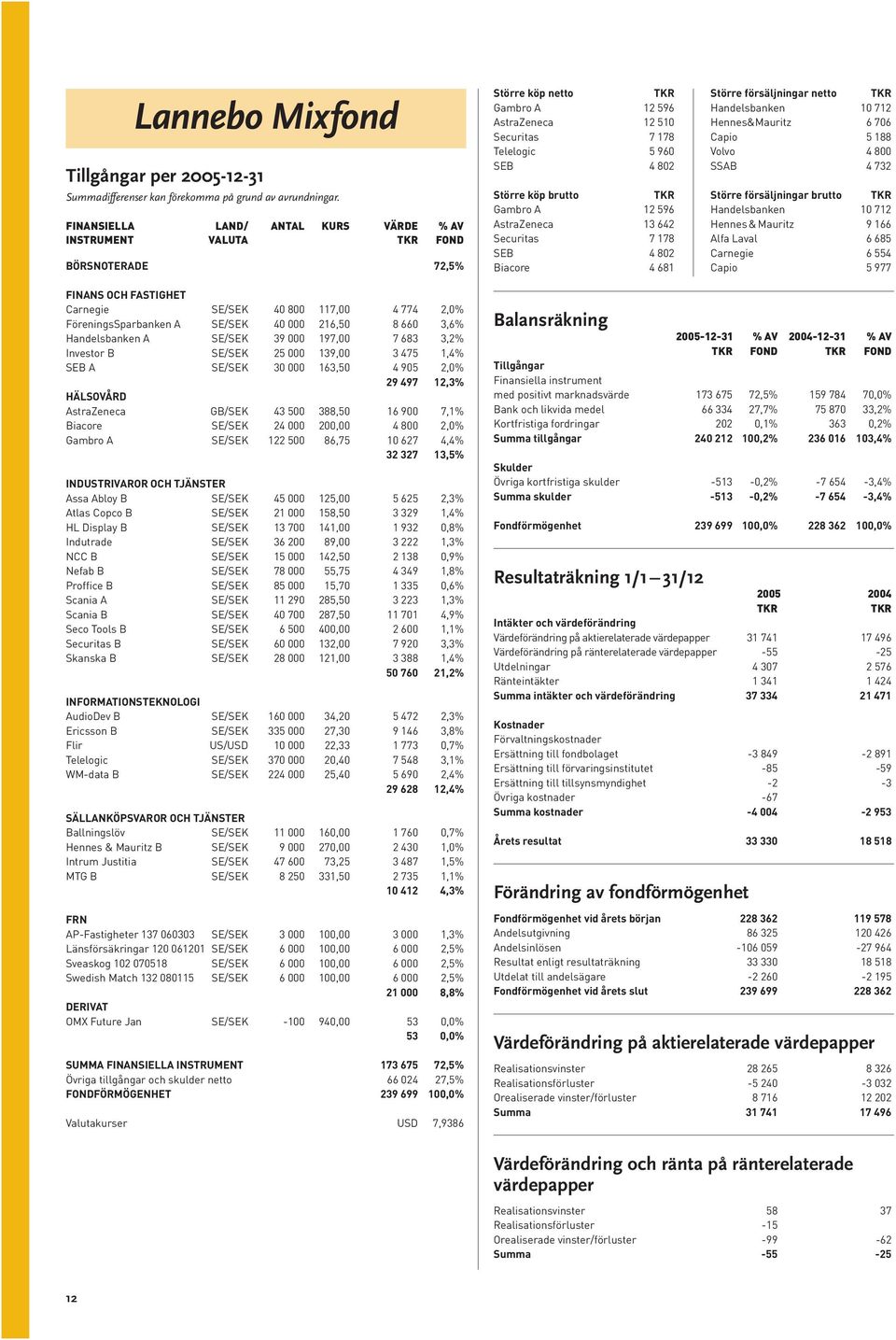 Gambro A 12 596 AstraZeneca 13 642 Securitas 7 178 SEB 4 802 Biacore 4 681 Större försäljningar netto Handelsbanken 10 712 Hennes&Mauritz 6 706 Capio 5 188 Volvo 4 800 SSAB 4 732 Större försäljningar