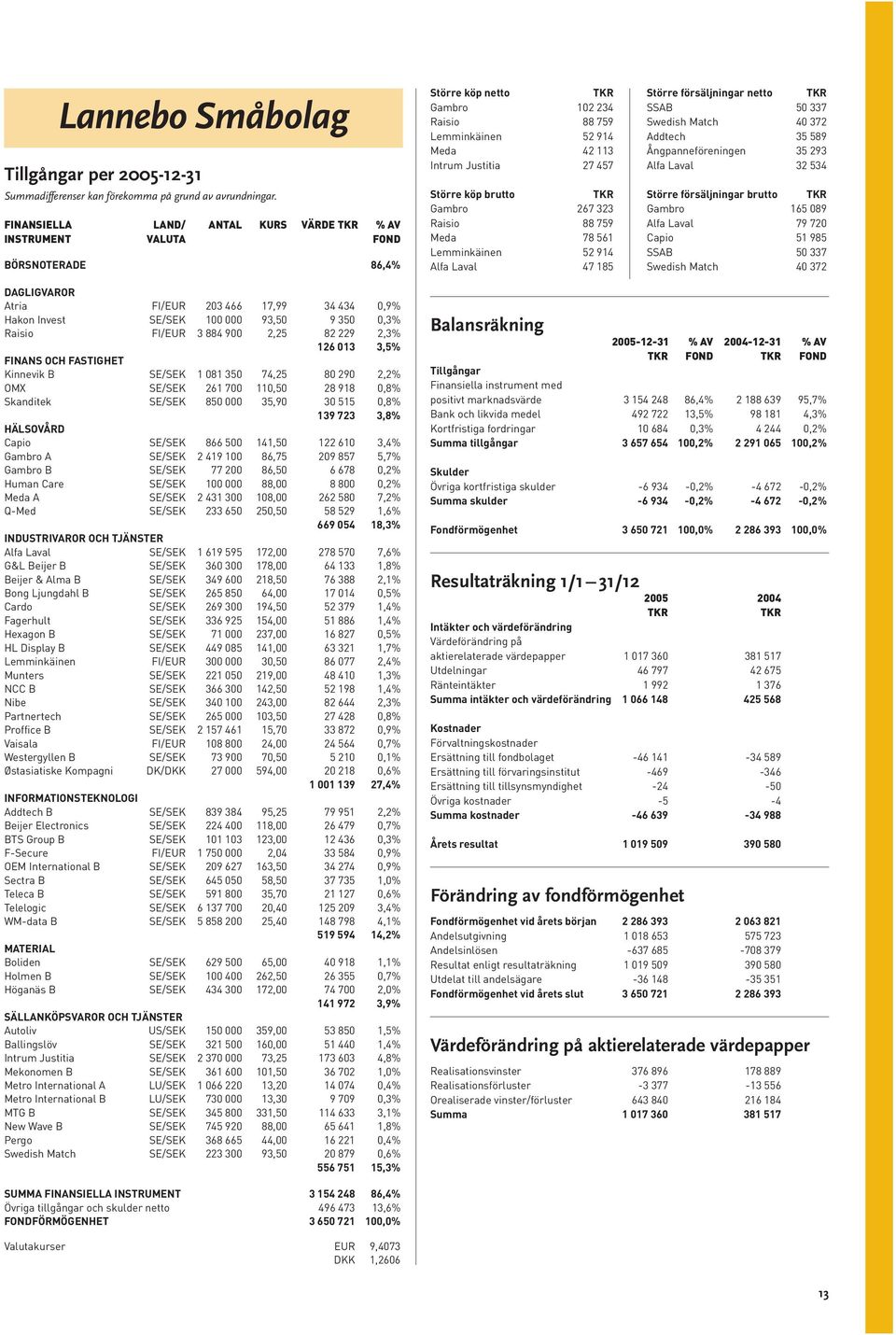 brutto Gambro 267 323 Raisio 88 759 Meda 78 561 Lemminkäinen 52 914 Alfa Laval 47 185 Större försäljningar netto SSAB 50 337 Swedish Match 40 372 Addtech 35 589 Ångpanneföreningen 35 293 Alfa Laval