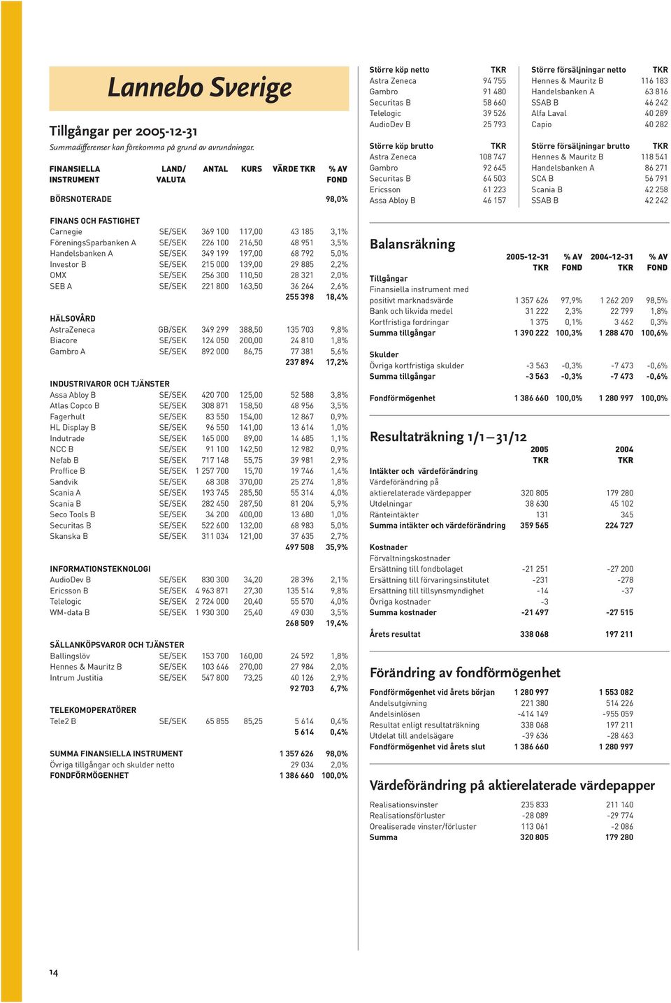 brutto Astra Zeneca 108 747 Gambro 92 645 Securitas B 64 503 Ericsson 61 223 Assa Abloy B 46 157 Större försäljningar netto Hennes & Mauritz B 116 183 Handelsbanken A 63 816 SSAB B 46 242 Alfa Laval