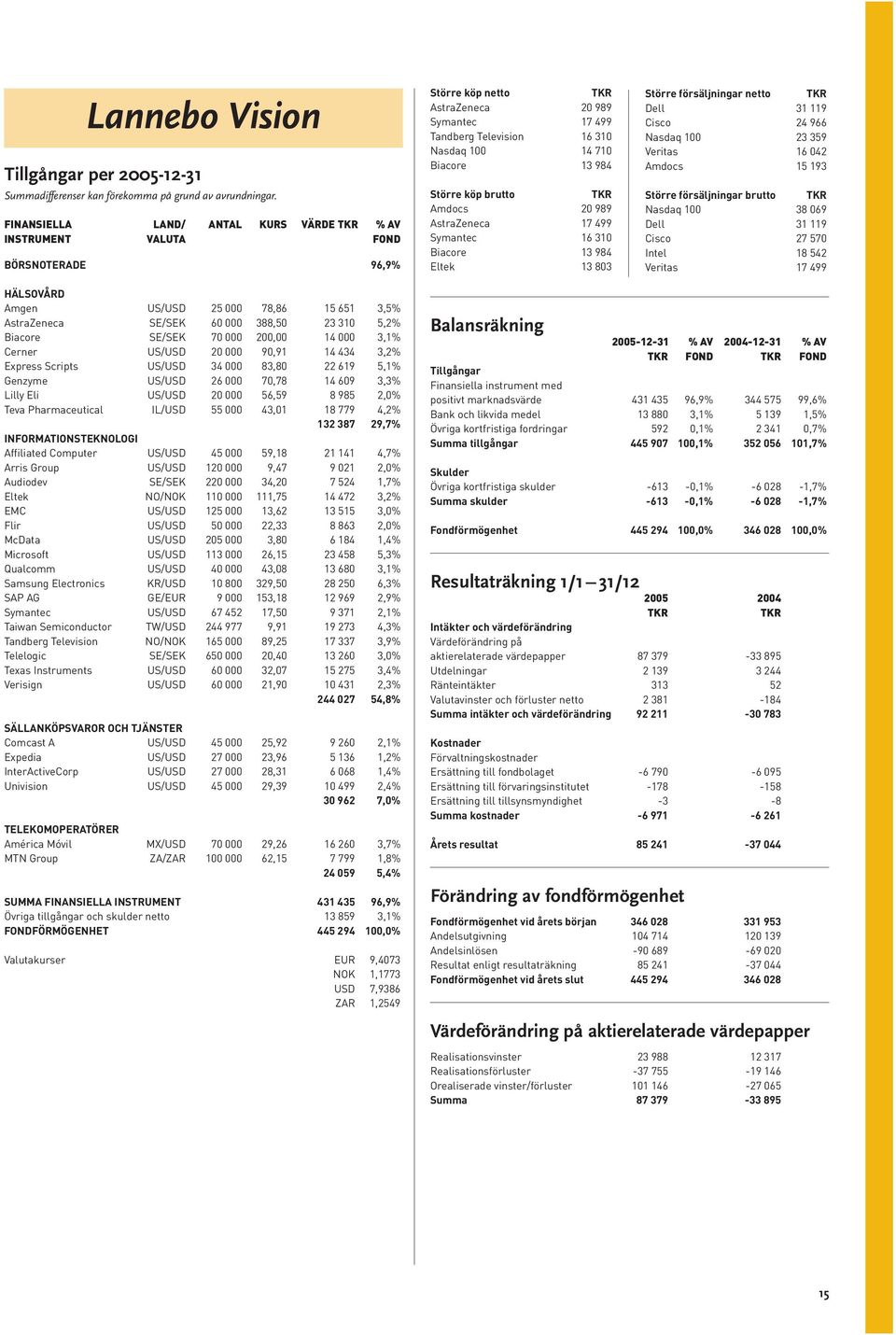 Större köp brutto Amdocs 20 989 AstraZeneca 17 499 Symantec 16 310 Biacore 13 984 Eltek 13 803 Större försäljningar netto Dell 31 119 Cisco 24 966 Nasdaq 100 23 359 Veritas 16 042 Amdocs 15 193