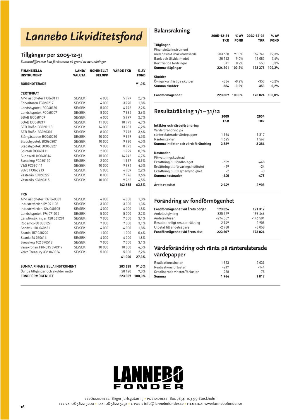 Landshypotek FC060130 SE/SEK 5 000 4 992 2,2% Landshypotek FC060207 SE/SEK 8 000 7 984 3,6% SBAB BC060109 SE/SEK 6 000 5 997 2,7% SBAB BC060217 SE/SEK 11 000 10 973 4,9% SEB Bolån BC060118 SE/SEK 14