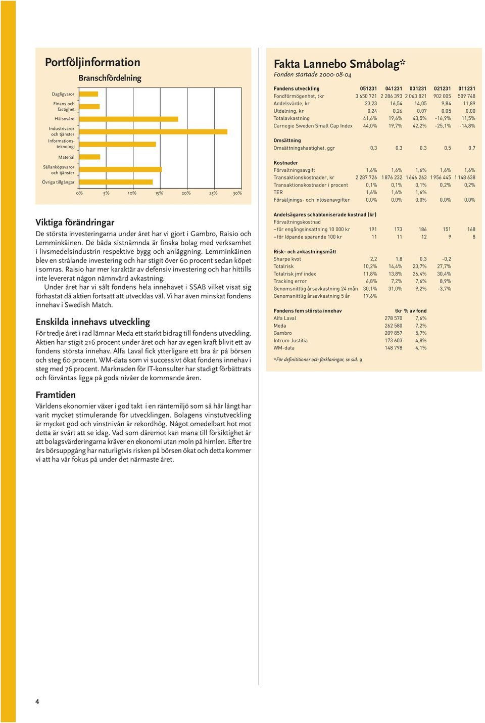 Omsättning Omsättningshastighet, ggr 0,3 0,3 0,3 0,5 0,7 Förvaltningsavgift 1,6% 1,6% 1,6% 1,6% 1,6% Transaktionskostnader, kr 2 287 726 1 876 232 1 646 263 1 956 445 1 148 638 Transaktionskostnader