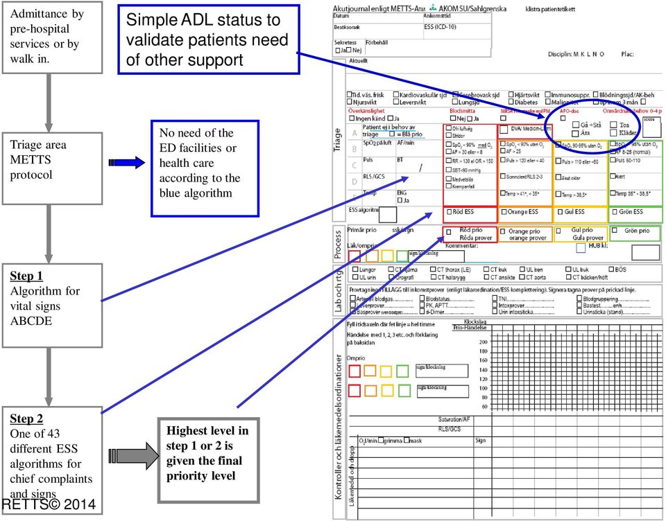 of the ED facilities or health care according to the blue algorithm Step 1 Algorithm for vital