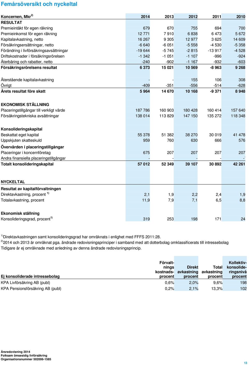 Driftskostnader i försäkringsrörelsen -1 342-1 051-1 107-996 -924 Återbäring och rabatter, netto -240-902 -1 167-932 -603 Försäkringsrörelsens resultat 6 373 15 021 10 569-8 963 9 268 Återstående