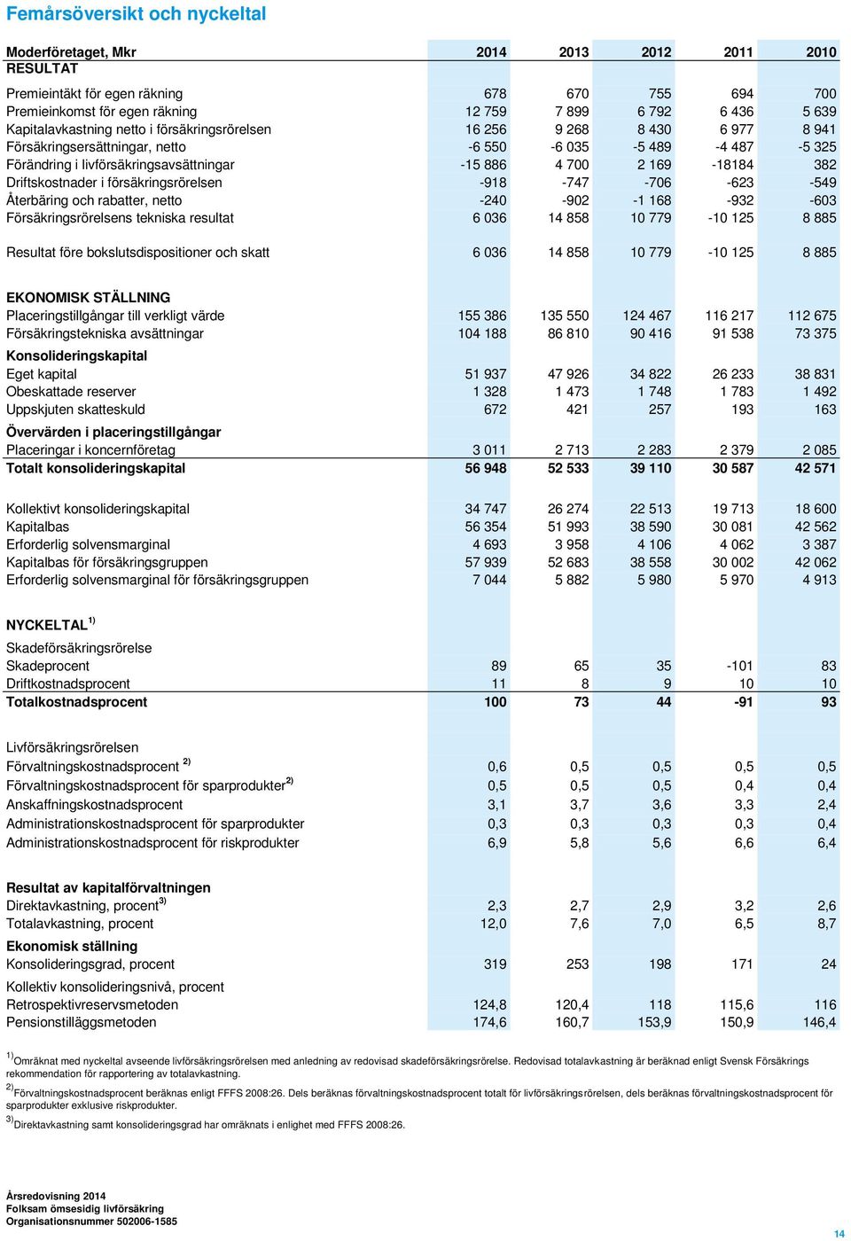 169-18184 382 Driftskostnader i försäkringsrörelsen -918-747 -706-623 -549 Återbäring och rabatter, netto -240-902 -1 168-932 -603 Försäkringsrörelsens tekniska resultat 6 036 14 858 10 779-10 125 8