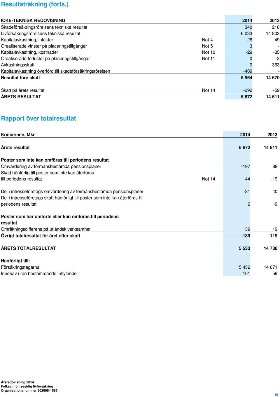 vinster på placeringstillgångar Not 5 3 - Kapitalavkastning, kostnader Not 10-29 -35 Orealiserade förluster på placeringstillgångar Not 11 0-2 Avkastningsskatt 0-363 Kapitalavkastning överförd till