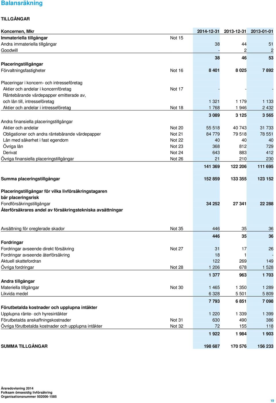 intresseföretag 1 321 1 179 1 133 Aktier och andelar i intresseföretag Not 18 1 768 1 946 2 432 3 089 3 125 3 565 Andra finansiella placeringstillgångar Aktier och andelar Not 20 55 518 40 743 31 733