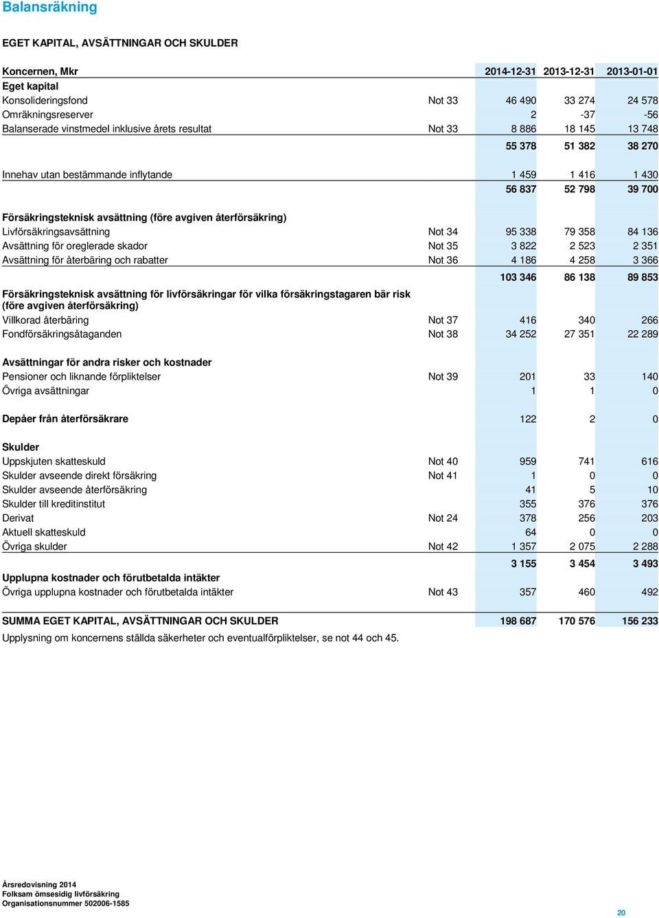 avsättning (före avgiven återförsäkring) Livförsäkringsavsättning Not 34 95 338 79 358 84 136 Avsättning för oreglerade skador Not 35 3 822 2 523 2 351 Avsättning för återbäring och rabatter Not 36 4