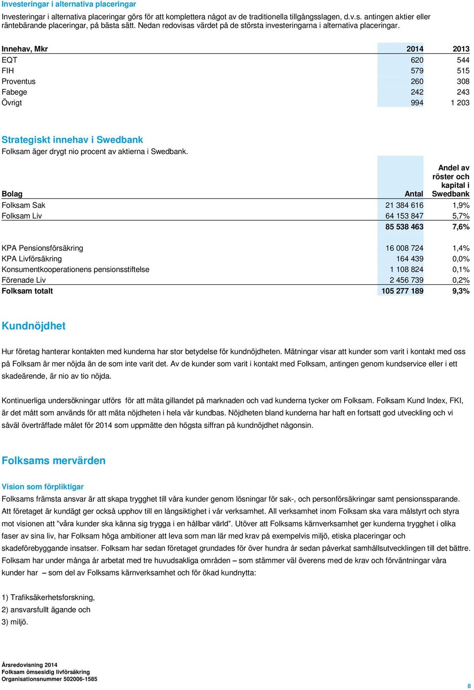 Innehav, Mkr 2014 2013 EQT 620 544 FIH 579 515 Proventus 260 308 Fabege 242 243 Övrigt 994 1 203 Strategiskt innehav i Swedbank Folksam äger drygt nio procent av aktierna i Swedbank.