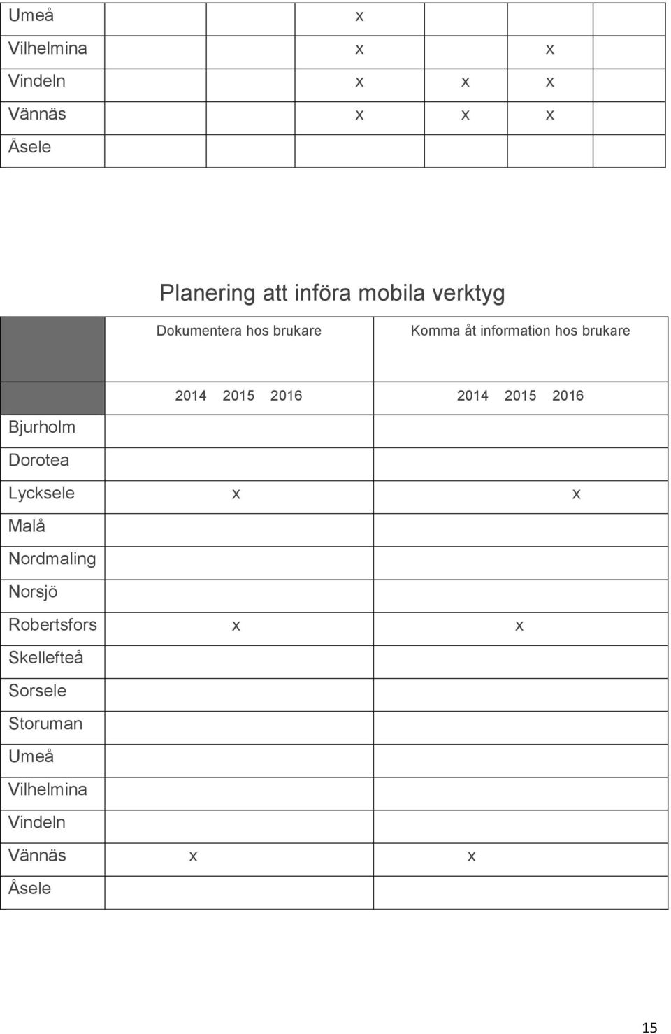 2015 2016 2014 2015 2016 Bjurholm Dorotea Lycksele Malå Nordmaling