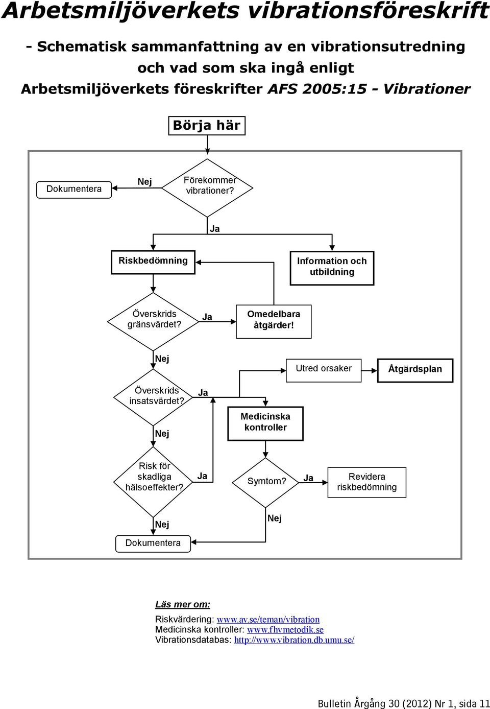 Utred orsaker Åtgärdsplan Överskrids insatsvärdet? Medicinska kontroller Risk för skadliga hälsoeffekter? Symtom?