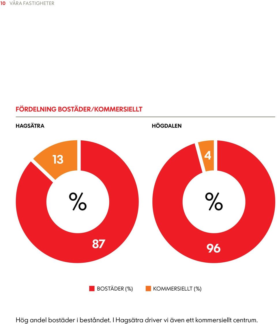 87 96 BOSTÄDER (%) KOMMERSIELLT (%) Hög andel