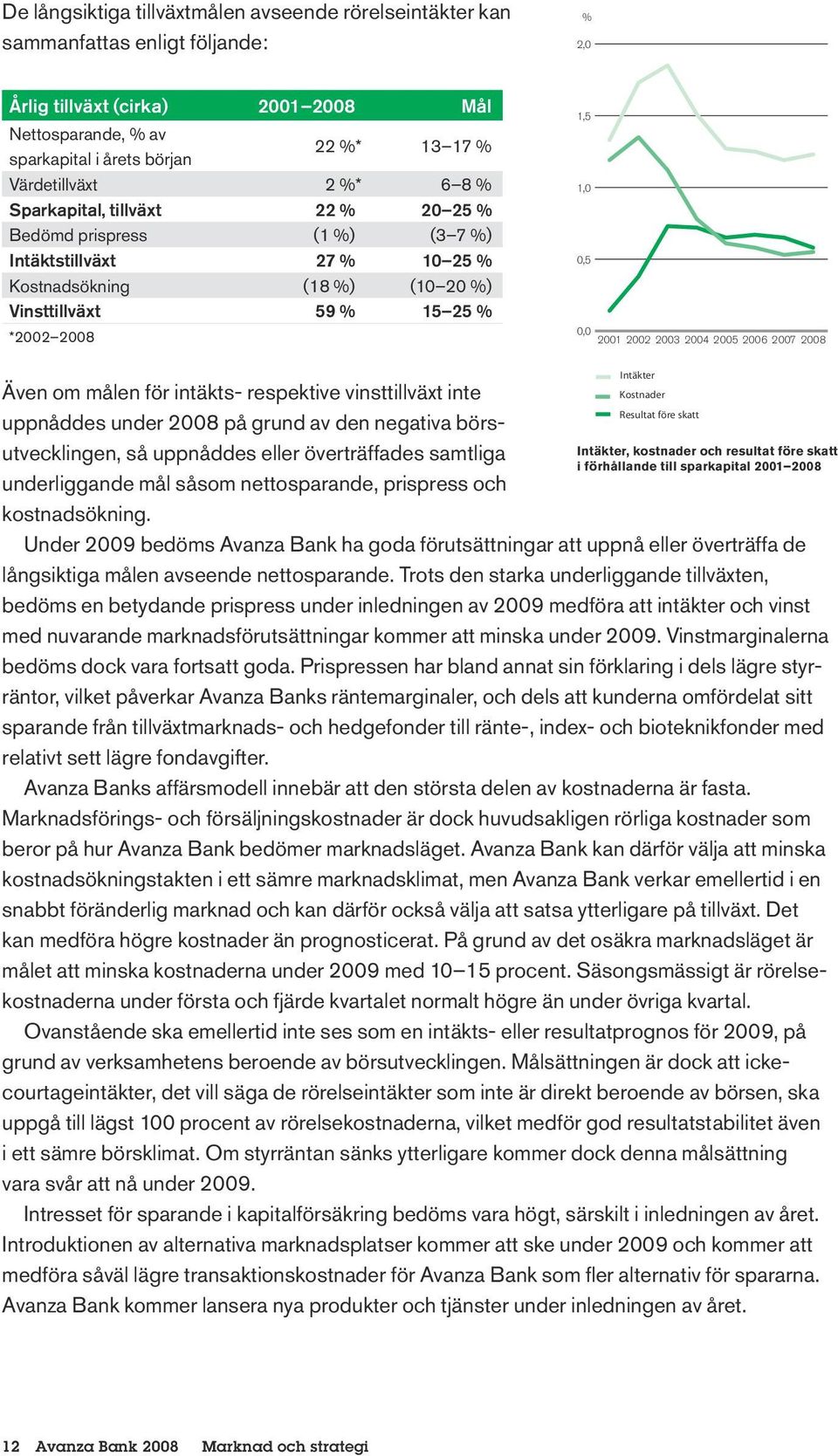0,5 0,0 2001 2002 2003 2004 2005 2006 2007 2008 Även om målen för intäkts- respektive vinsttillväxt inte uppnåddes under 2008 på grund av den negativa börsutvecklingen, så uppnåddes eller