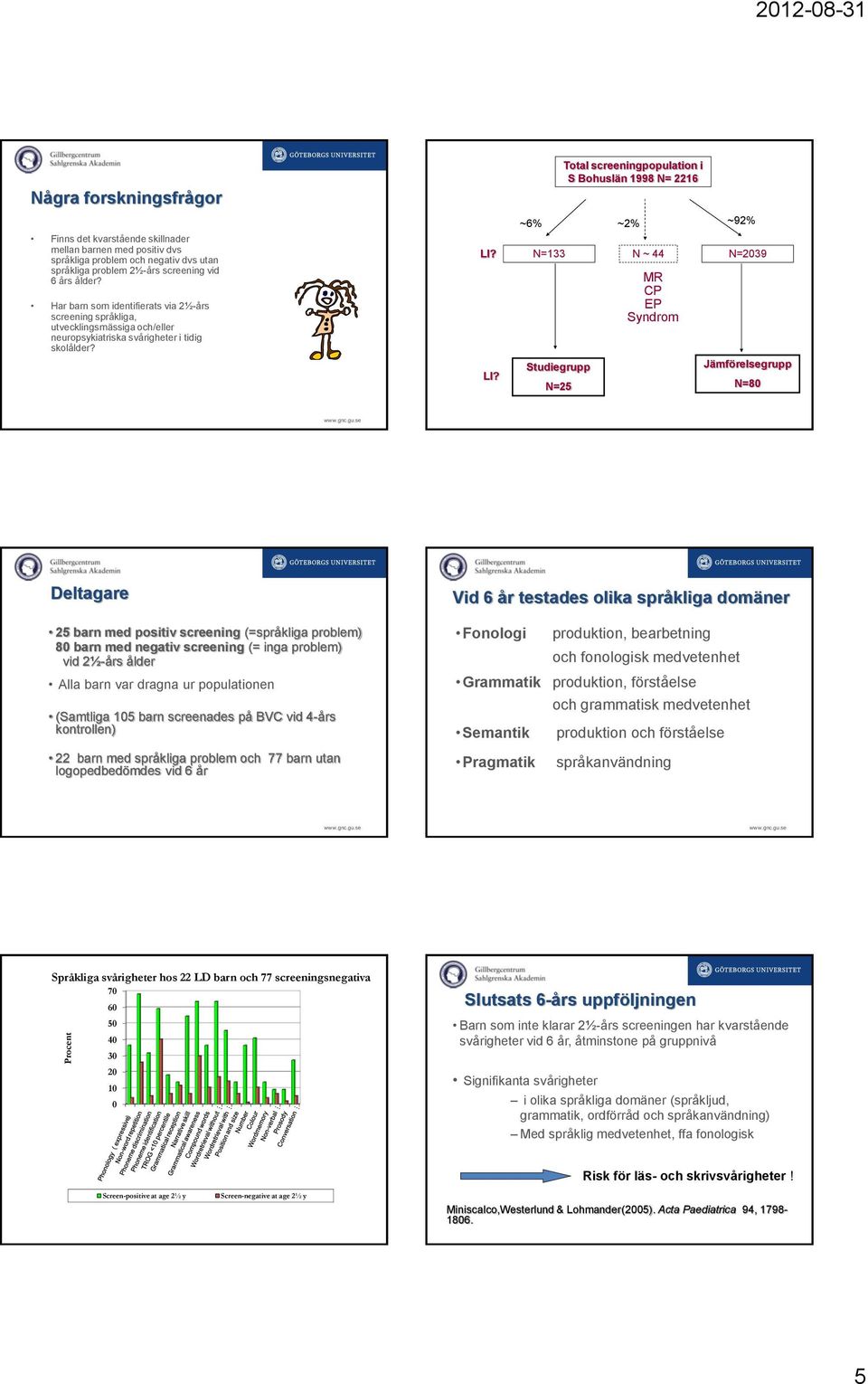 LI? N=133 Studiegrupp N=25 Total screeningpopulation i S Bohuslän 1998 N= 2216 ~6% ~2% ~92% N ~ 44 MR CP EP Syndrom N=2039 Jämförelsegrupp N=80 Deltagare 25 barn med positiv screening (=språkliga