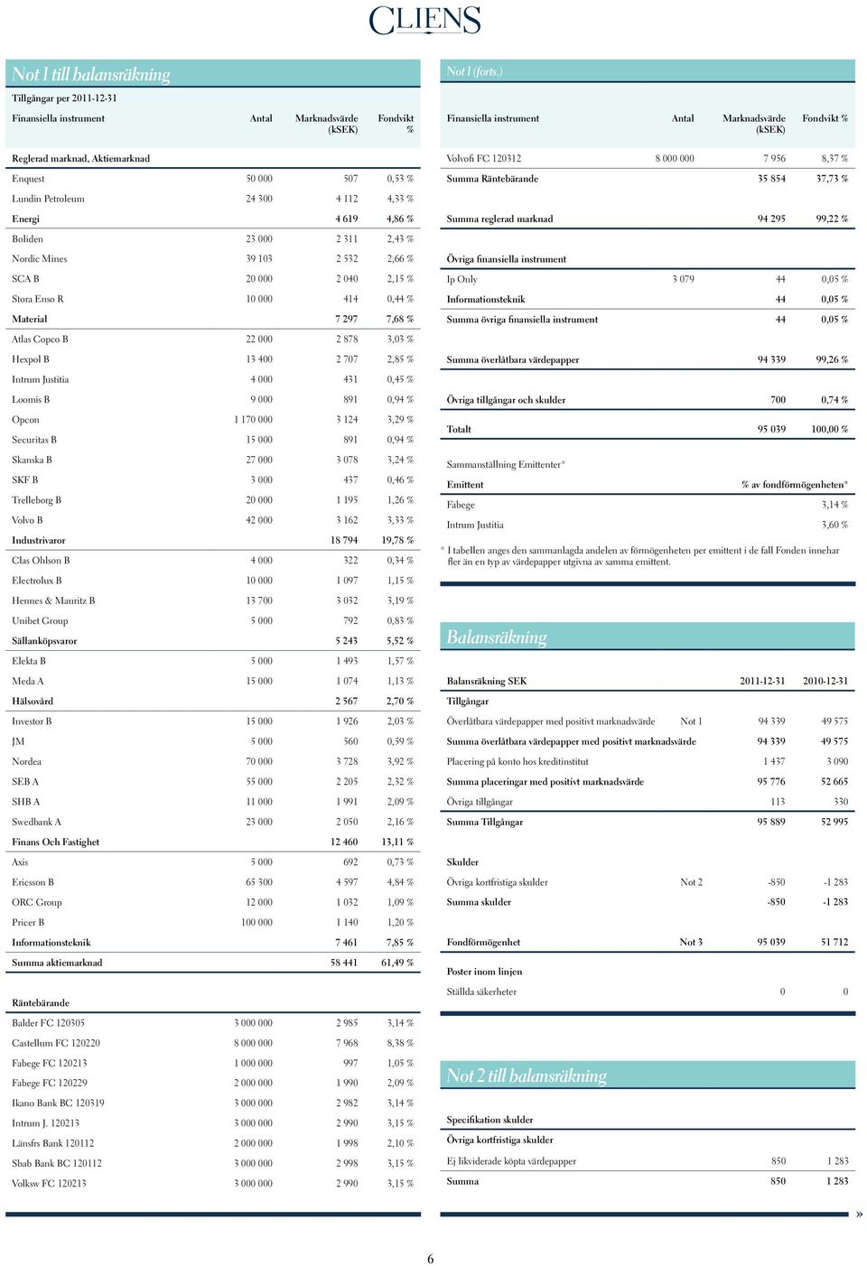 0,53 % Lundin Petroleum 24 300 4 112 4,33 % Energi 4 619 4,86 % Boliden 23 000 2 311 2,43 % Nordic Mines 39 103 2 532 2,66 % SCA B 20 000 2 040 2,15 % Stora Enso R 10 000 414 0,44 % Material 7 297