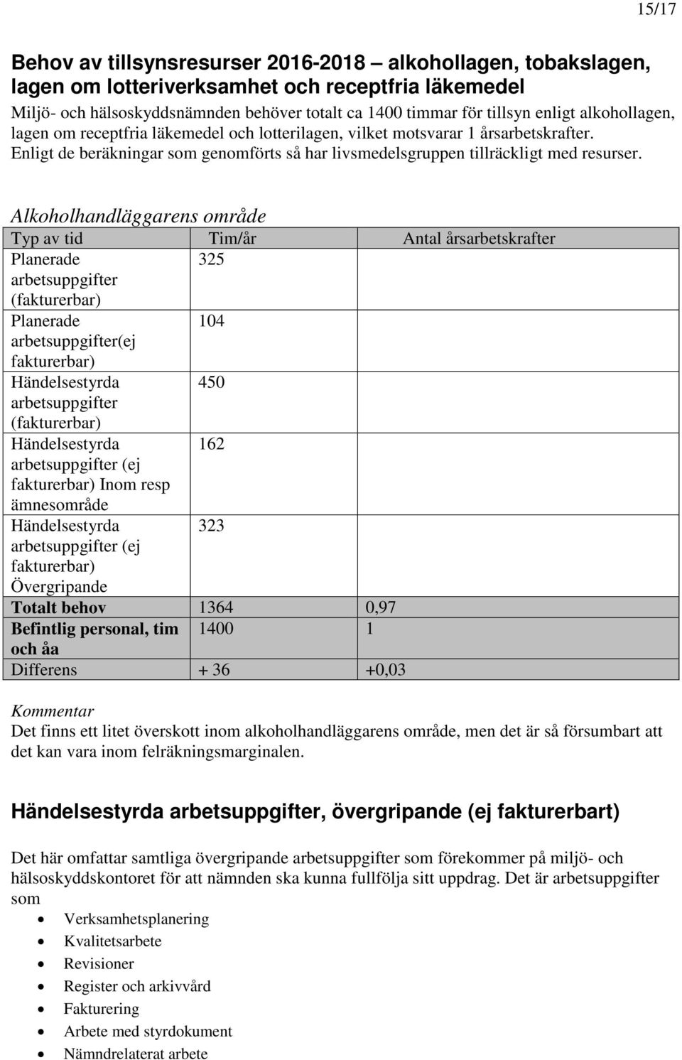 Alkoholhandläggarens område Typ av tid Tim/år Antal årsarbetskrafter 325 104 (ej Händelsestyrda 450 Händelsestyrda 162 (ej Inom resp ämnesområde Händelsestyrda 323 (ej Övergripande Totalt behov 1364