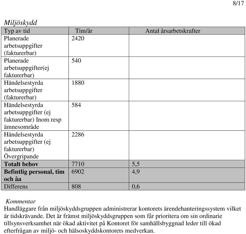 miljöskyddsgruppen administrerar kontorets ärendehanteringssystem vilket är tidskrävande.