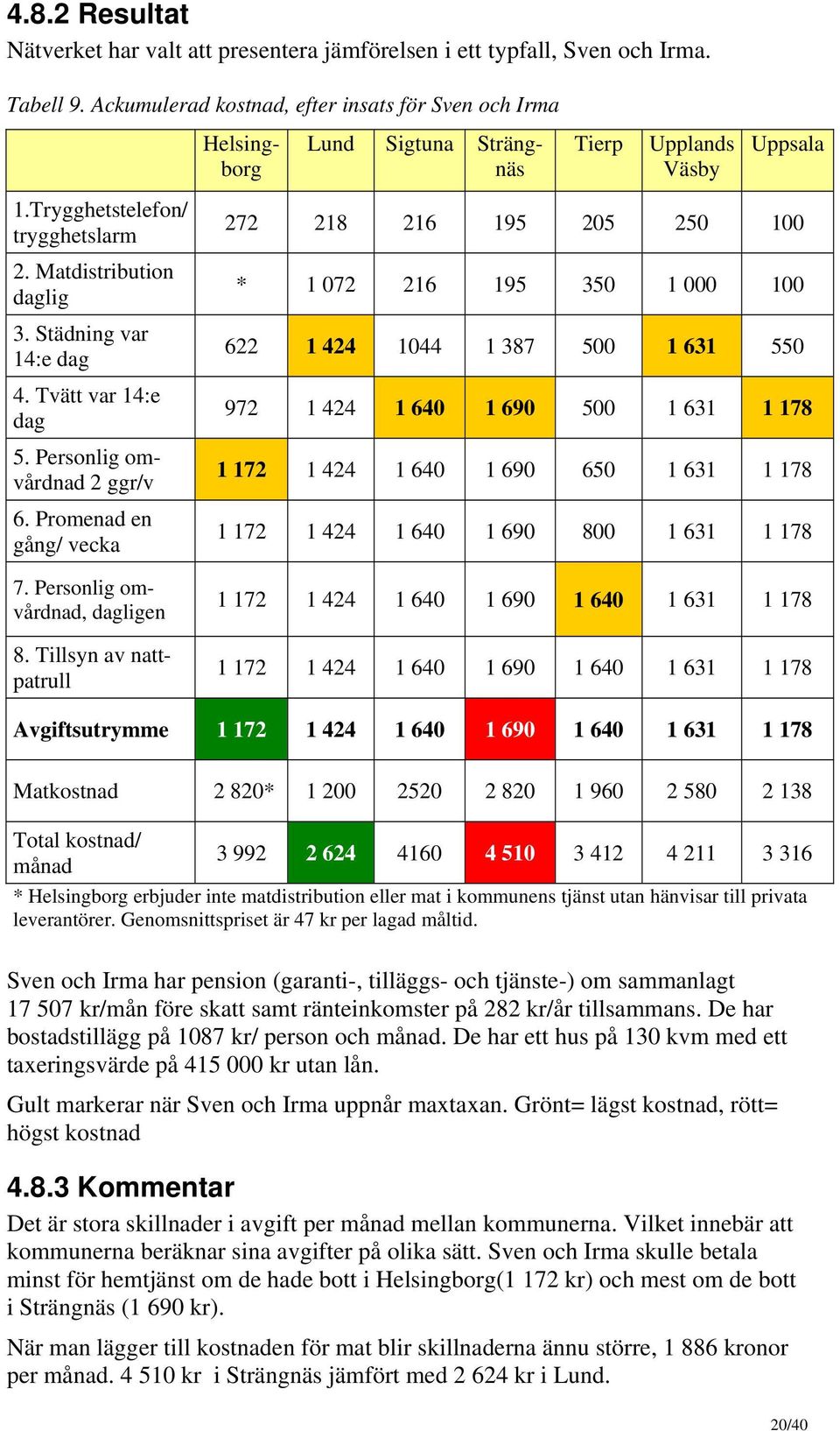 Promenad en gång/ vecka Helsingborg Lund Sigtuna Strängnäs Tierp Upplands 272 218 216 195 205 250 100 * 1 072 216 195 350 1 000 100 622 1 424 1044 1 387 500 1 631 550 972 1 424 1 640 1 690 500 1 631