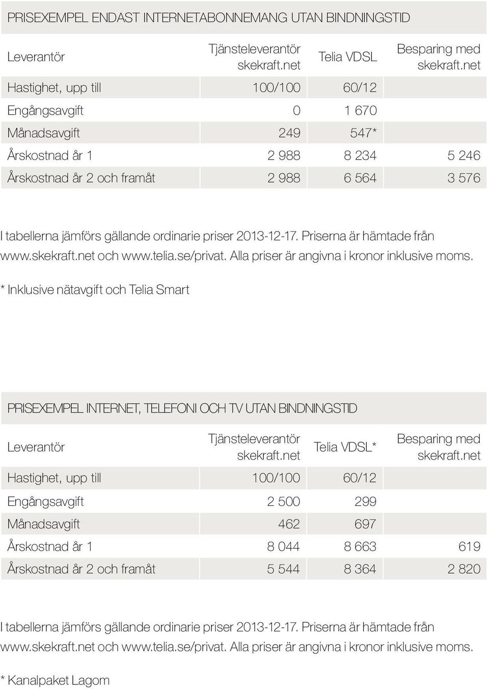 net Årskostnad år 1 2 988 8 234 5 246 Årskostnad år 2 och framåt 2 988 6 564 3 576 I tabellerna jämförs gällande ordinarie priser 2013-12-17. Priserna är hämtade från www.skekraft.net och www.telia.