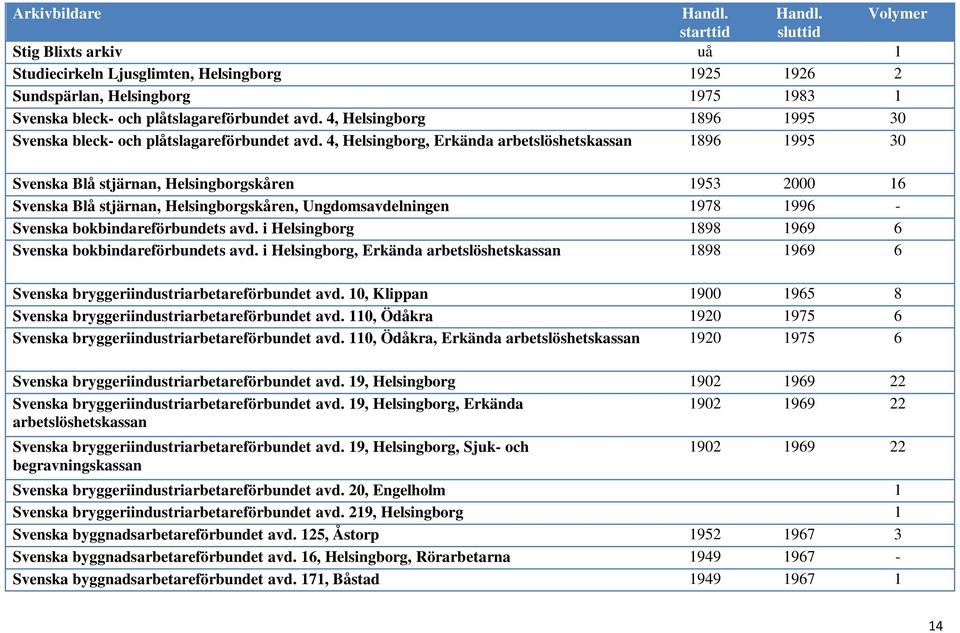 4, Helsingborg, Erkända arbetslöshetskassan 1896 1995 30 Svenska Blå stjärnan, Helsingborgskåren 1953 2000 16 Svenska Blå stjärnan, Helsingborgskåren, Ungdomsavdelningen 1978 1996 - Svenska