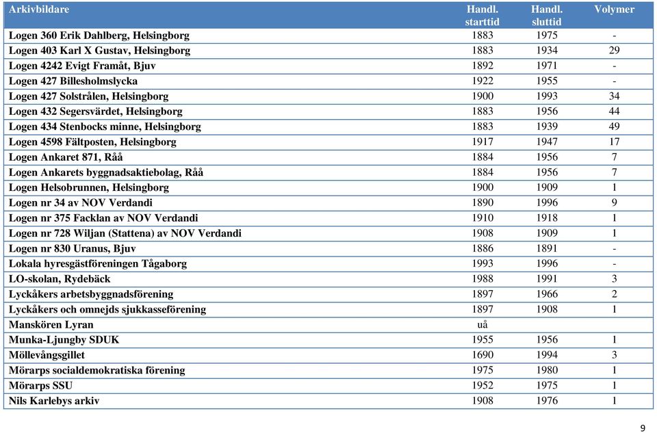 871, Råå 1884 1956 7 Logen Ankarets byggnadsaktiebolag, Råå 1884 1956 7 Logen Helsobrunnen, Helsingborg 1900 1909 1 Logen nr 34 av NOV Verdandi 1890 1996 9 Logen nr 375 Facklan av NOV Verdandi 1910