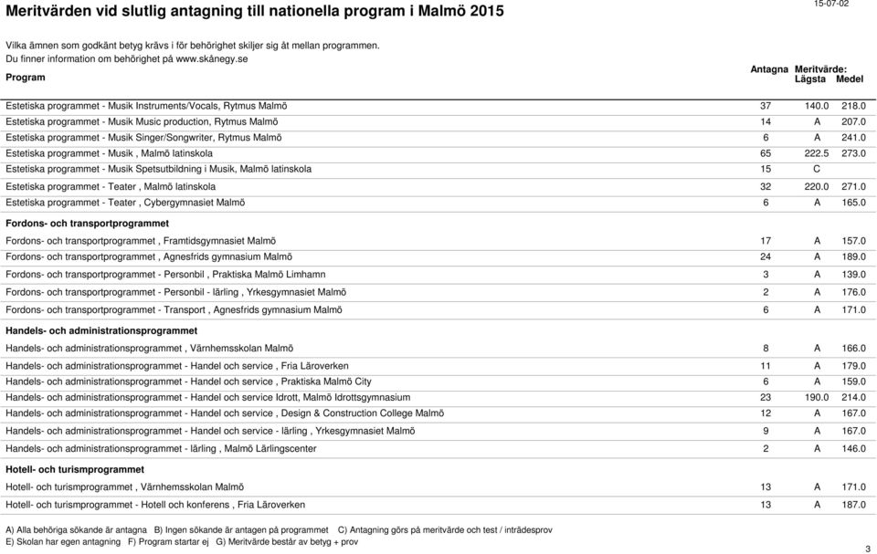 0 Estetiska programmet - Musik Spetsutbildning i Musik, Malmö latinskola 15 C Estetiska programmet - Teater, Malmö latinskola 32 220.0 271.