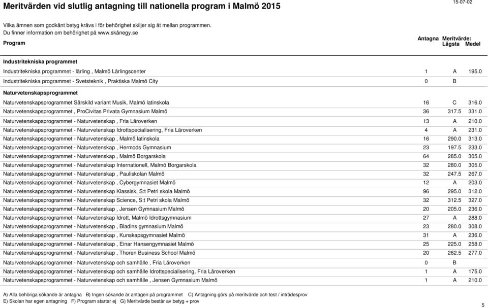 0 Naturvetenskapsprogrammet, ProCivitas Privata Gymnasium Malmö 36 317.5 331.0 Naturvetenskapsprogrammet - Naturvetenskap, Fria Läroverken 13 A 210.