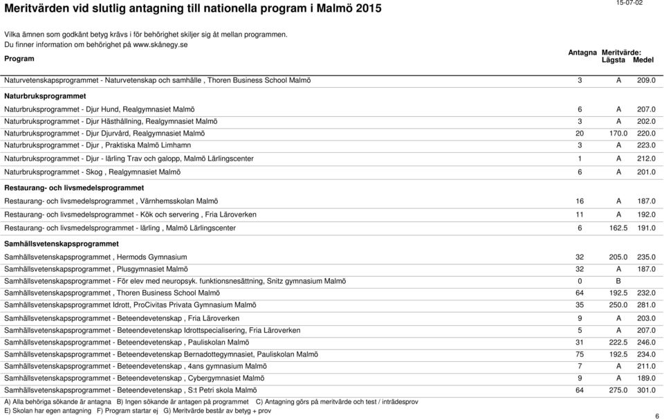 0 Naturbruksprogrammet - Djur, Praktiska Malmö Limhamn 3 A 223.0 Naturbruksprogrammet - Djur - lärling Trav och galopp, Malmö Lärlingscenter 1 A 212.